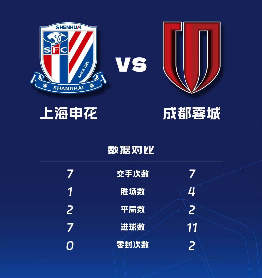 上海申花主场比分-不敌山东鲁能，遭遇两连败(主场三球大逆转,上海申花击败山东鲁能封王足协杯)